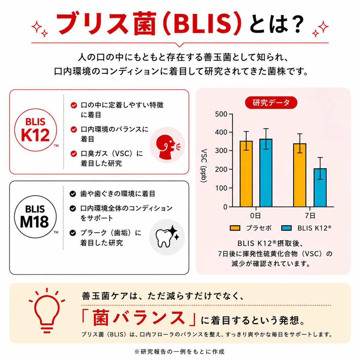 「BLIS K12・M18とは？口内バランスケアで息の悩みを軽減し、清潔感ある印象をキープするDOROSCRUBの口腔ケア設計を説明する画像。菌バランスに着目した科学的アプローチで、男性の毎日を自然に整えるブランド世界観を訴求。」