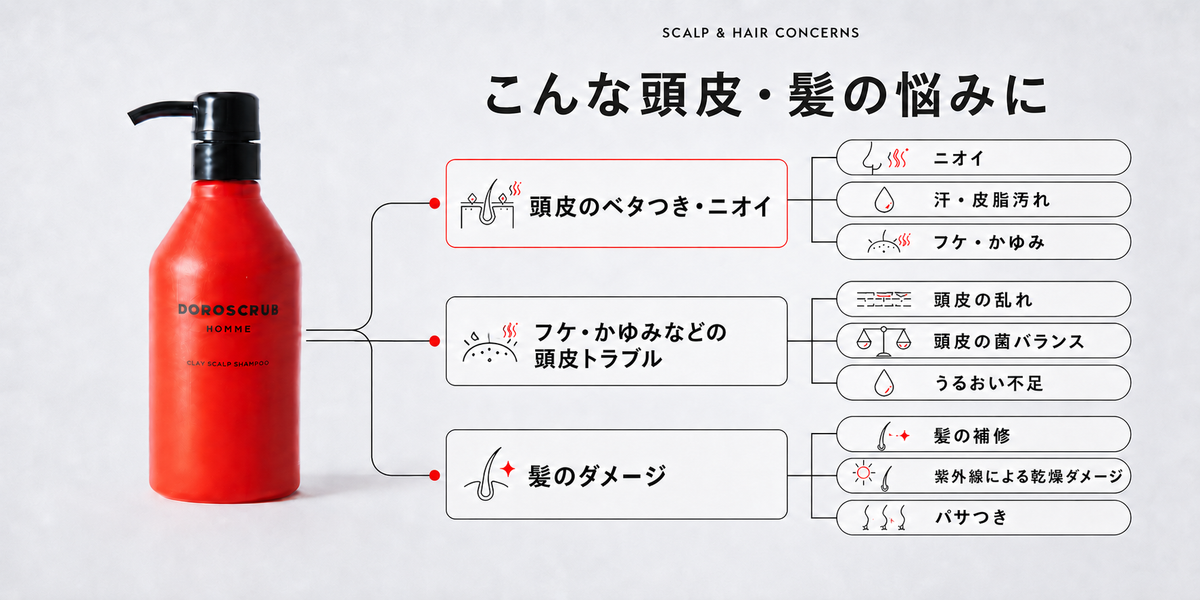 「皮脂・汗・ニオイ汚れを泥で吸着し、フケ・かゆみを菌バランスケアで整え、紫外線ダメージやパサつきを補修するDOROSCRUB Homme Clay Scalp Shampooの悩み別アプローチを説明する画像。頭皮と髪を同時に健やかに保つ設計を視覚化したビジュアル。」